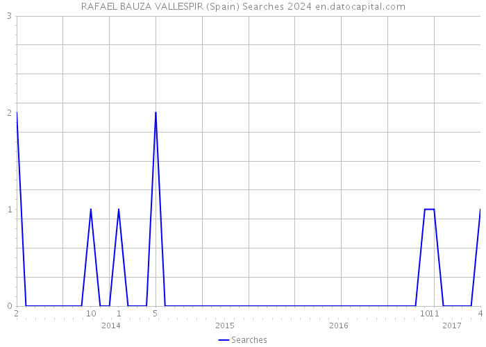 RAFAEL BAUZA VALLESPIR (Spain) Searches 2024 
