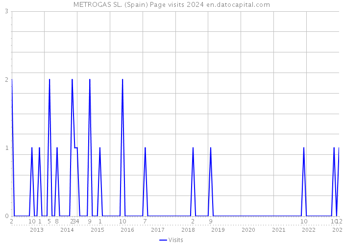 METROGAS SL. (Spain) Page visits 2024 