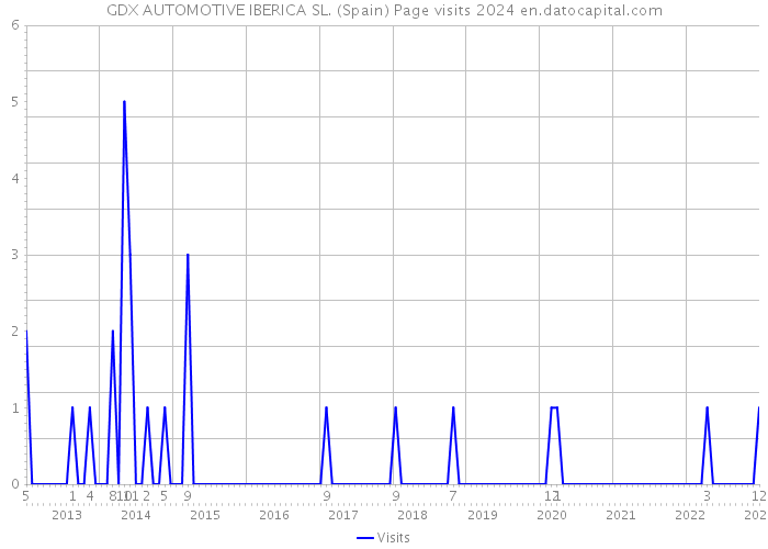 GDX AUTOMOTIVE IBERICA SL. (Spain) Page visits 2024 