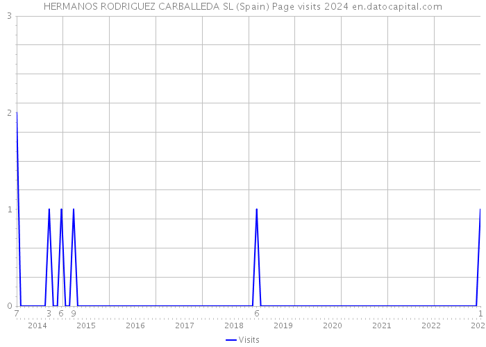 HERMANOS RODRIGUEZ CARBALLEDA SL (Spain) Page visits 2024 