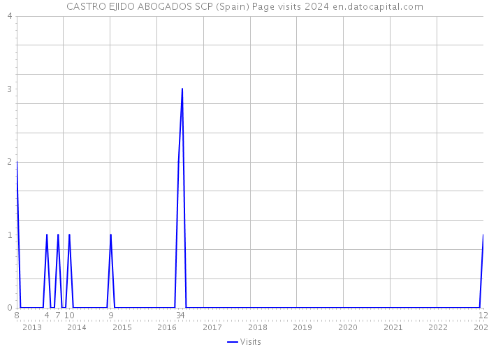 CASTRO EJIDO ABOGADOS SCP (Spain) Page visits 2024 