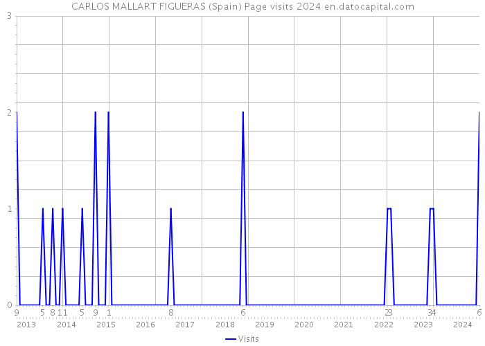 CARLOS MALLART FIGUERAS (Spain) Page visits 2024 