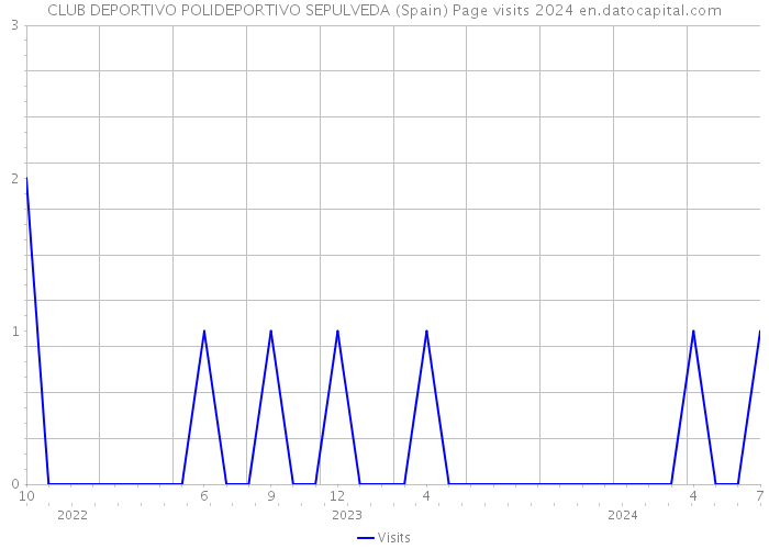 CLUB DEPORTIVO POLIDEPORTIVO SEPULVEDA (Spain) Page visits 2024 