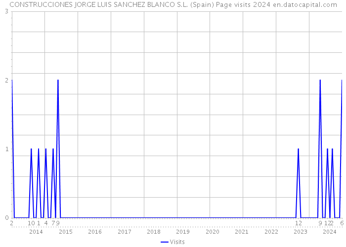 CONSTRUCCIONES JORGE LUIS SANCHEZ BLANCO S.L. (Spain) Page visits 2024 