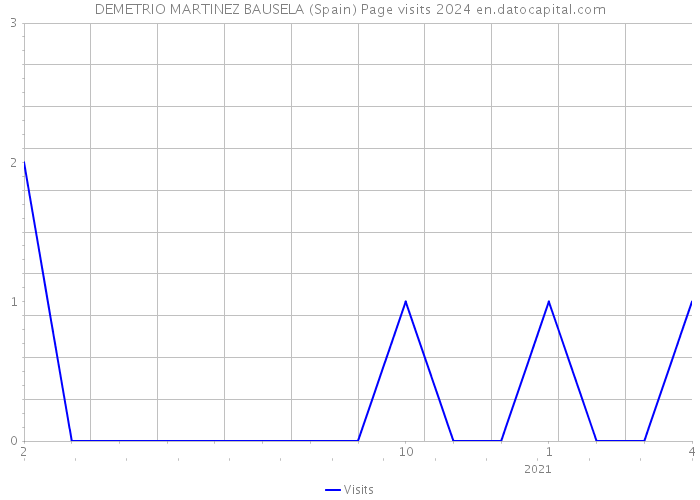 DEMETRIO MARTINEZ BAUSELA (Spain) Page visits 2024 