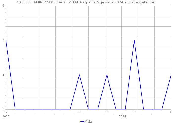 CARLOS RAMIREZ SOCIEDAD LIMITADA (Spain) Page visits 2024 