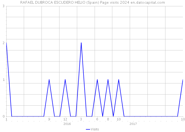 RAFAEL DUBROCA ESCUDERO HELIO (Spain) Page visits 2024 