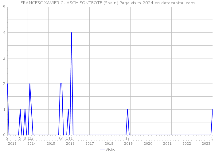 FRANCESC XAVIER GUASCH FONTBOTE (Spain) Page visits 2024 