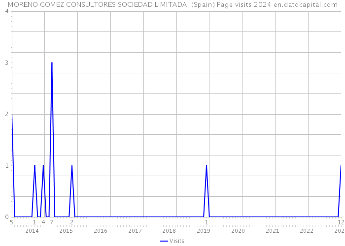 MORENO GOMEZ CONSULTORES SOCIEDAD LIMITADA. (Spain) Page visits 2024 
