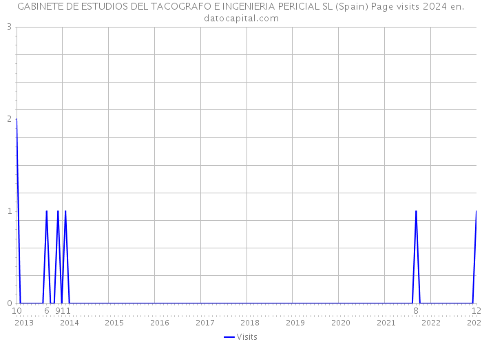 GABINETE DE ESTUDIOS DEL TACOGRAFO E INGENIERIA PERICIAL SL (Spain) Page visits 2024 
