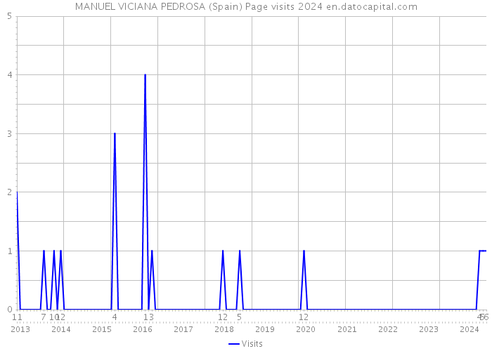 MANUEL VICIANA PEDROSA (Spain) Page visits 2024 