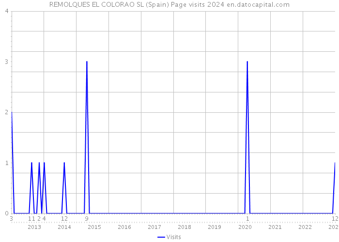 REMOLQUES EL COLORAO SL (Spain) Page visits 2024 
