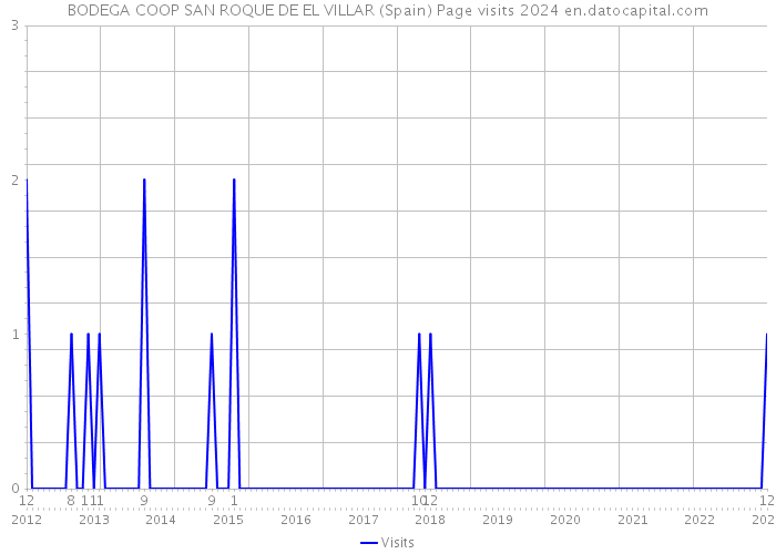 BODEGA COOP SAN ROQUE DE EL VILLAR (Spain) Page visits 2024 