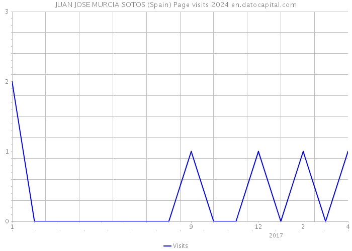 JUAN JOSE MURCIA SOTOS (Spain) Page visits 2024 