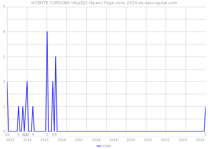 VICENTE CORDOBA VALLEJO (Spain) Page visits 2024 