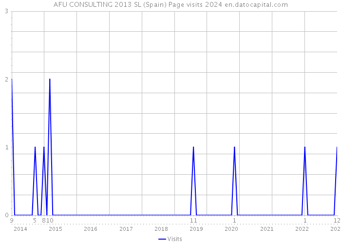 AFU CONSULTING 2013 SL (Spain) Page visits 2024 