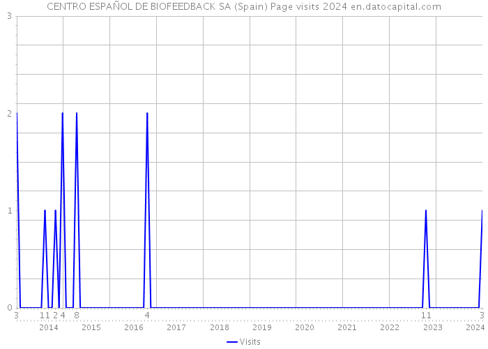 CENTRO ESPAÑOL DE BIOFEEDBACK SA (Spain) Page visits 2024 