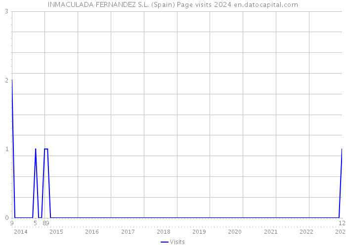 INMACULADA FERNANDEZ S.L. (Spain) Page visits 2024 