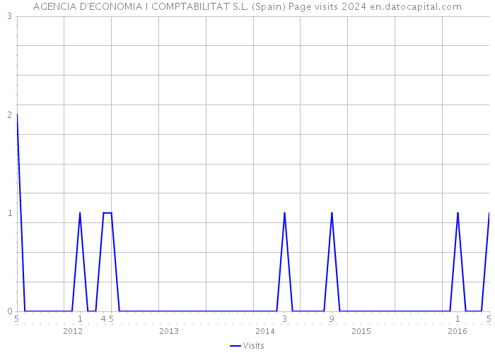 AGENCIA D'ECONOMIA I COMPTABILITAT S.L. (Spain) Page visits 2024 