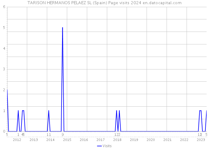 TARISON HERMANOS PELAEZ SL (Spain) Page visits 2024 