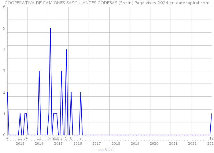 COOPERATIVA DE CAMIONES BASCULANTES CODEBAS (Spain) Page visits 2024 