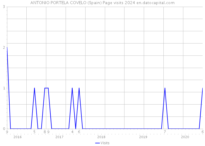 ANTONIO PORTELA COVELO (Spain) Page visits 2024 