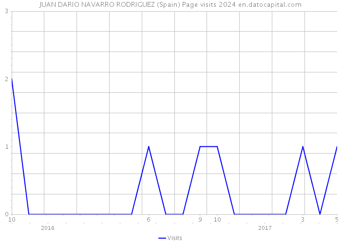 JUAN DARIO NAVARRO RODRIGUEZ (Spain) Page visits 2024 