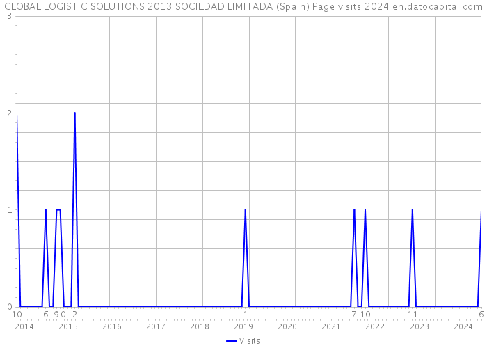 GLOBAL LOGISTIC SOLUTIONS 2013 SOCIEDAD LIMITADA (Spain) Page visits 2024 