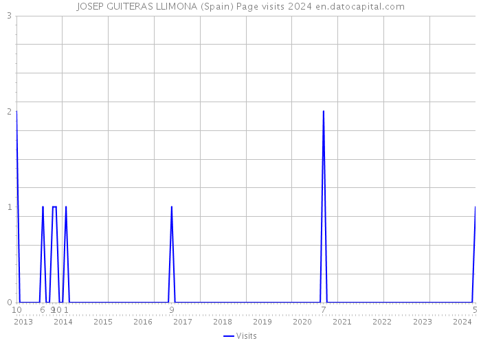 JOSEP GUITERAS LLIMONA (Spain) Page visits 2024 
