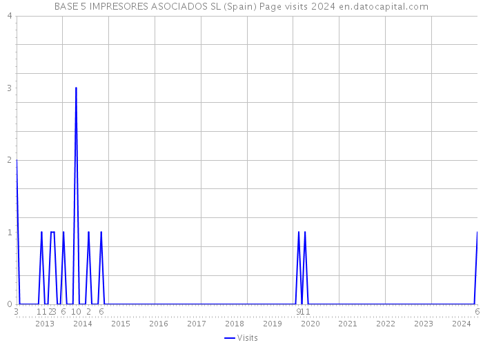 BASE 5 IMPRESORES ASOCIADOS SL (Spain) Page visits 2024 