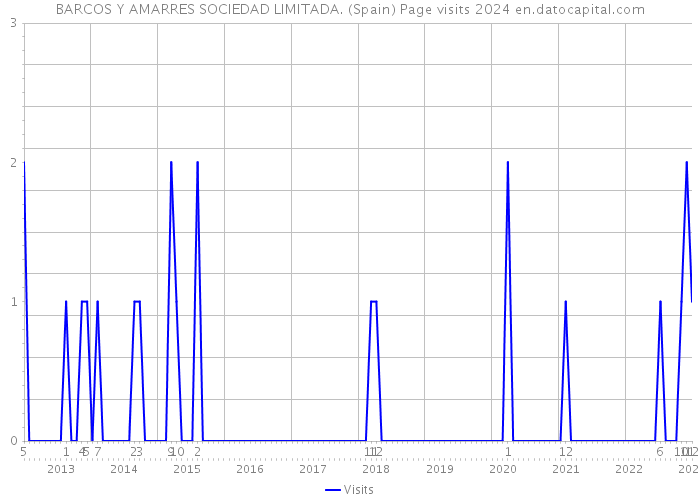 BARCOS Y AMARRES SOCIEDAD LIMITADA. (Spain) Page visits 2024 