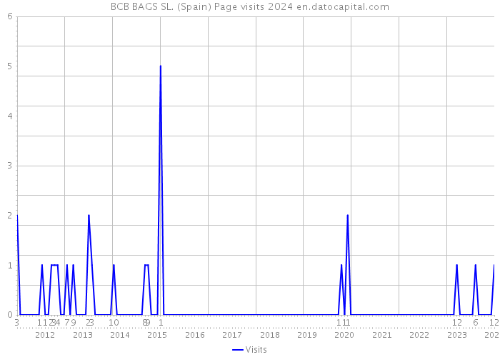 BCB BAGS SL. (Spain) Page visits 2024 