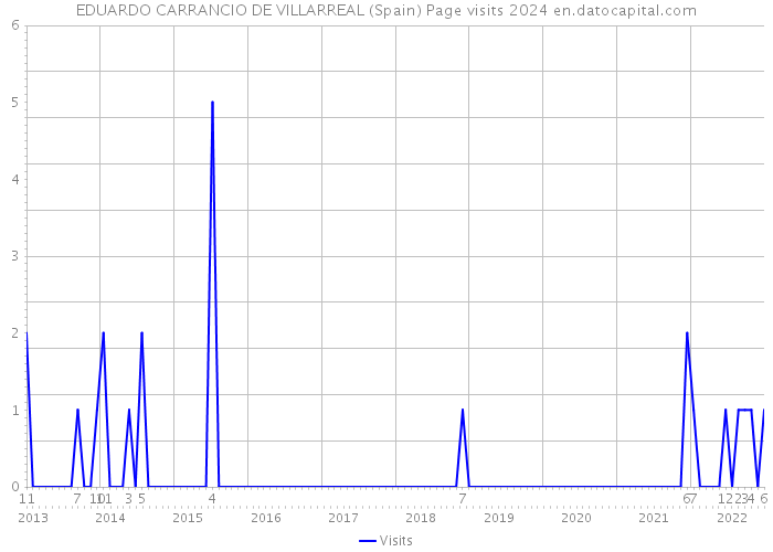 EDUARDO CARRANCIO DE VILLARREAL (Spain) Page visits 2024 