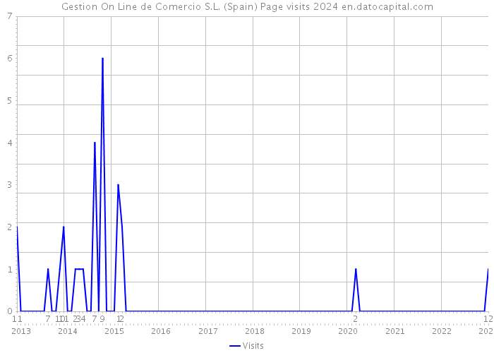 Gestion On Line de Comercio S.L. (Spain) Page visits 2024 