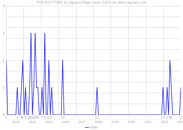 TOP DOCTORS SL (Spain) Page visits 2024 