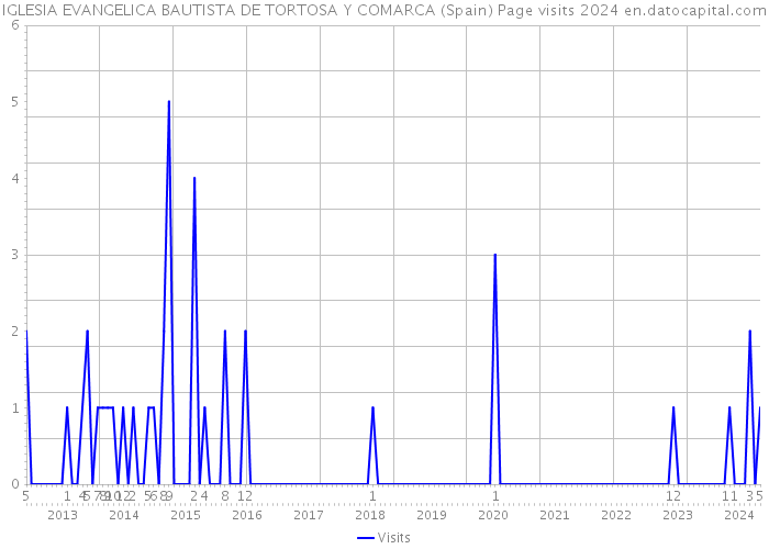 IGLESIA EVANGELICA BAUTISTA DE TORTOSA Y COMARCA (Spain) Page visits 2024 