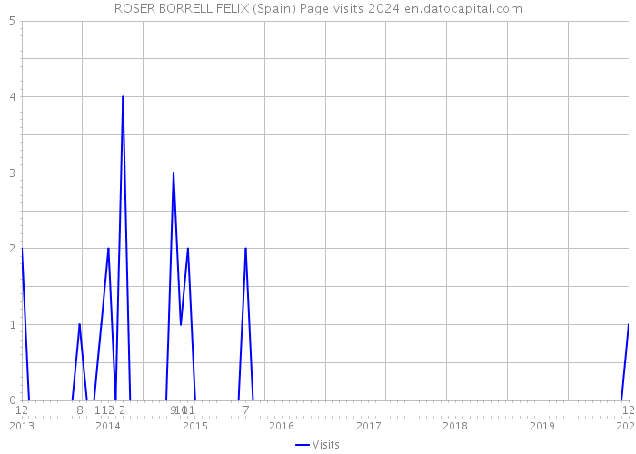 ROSER BORRELL FELIX (Spain) Page visits 2024 