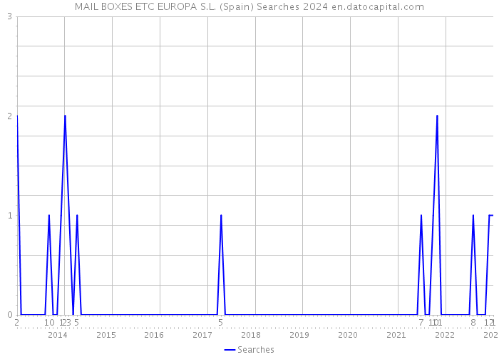 MAIL BOXES ETC EUROPA S.L. (Spain) Searches 2024 