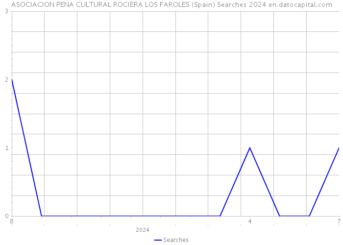 ASOCIACION PENA CULTURAL ROCIERA LOS FAROLES (Spain) Searches 2024 