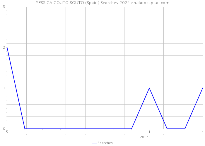 YESSICA COUTO SOUTO (Spain) Searches 2024 