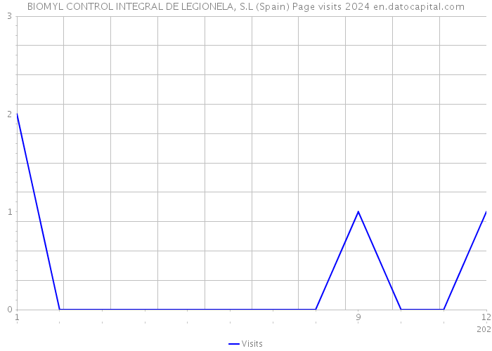 BIOMYL CONTROL INTEGRAL DE LEGIONELA, S.L (Spain) Page visits 2024 