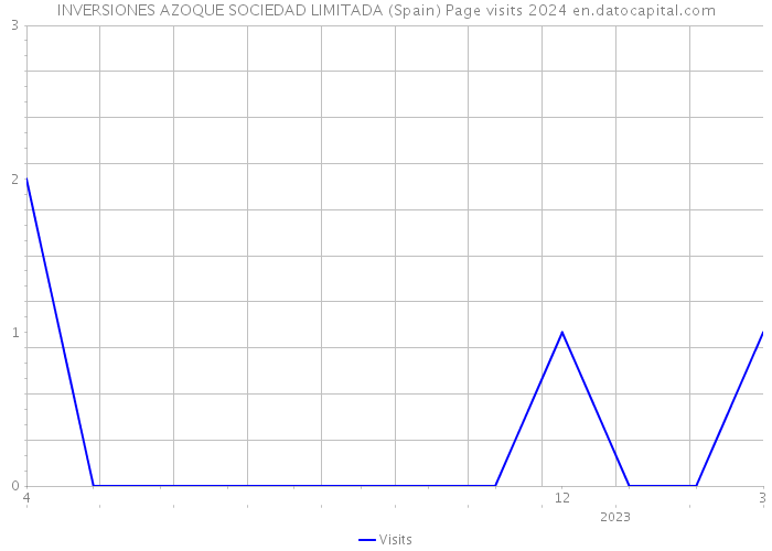 INVERSIONES AZOQUE SOCIEDAD LIMITADA (Spain) Page visits 2024 