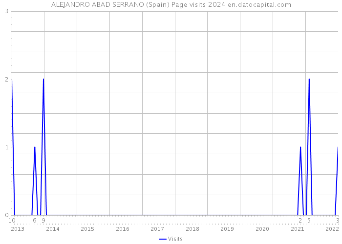 ALEJANDRO ABAD SERRANO (Spain) Page visits 2024 