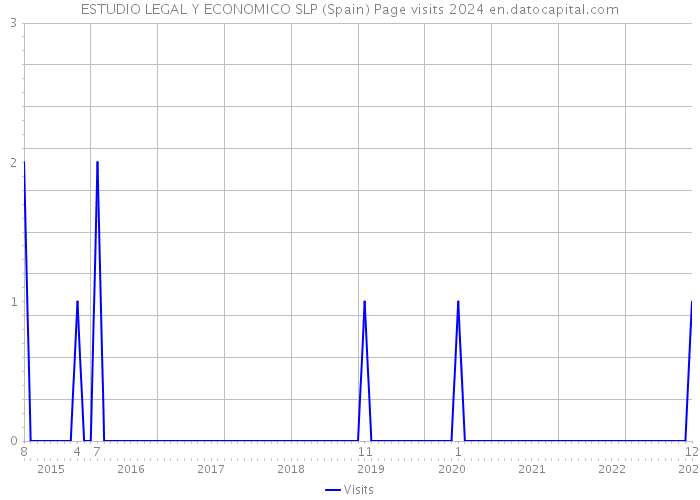 ESTUDIO LEGAL Y ECONOMICO SLP (Spain) Page visits 2024 