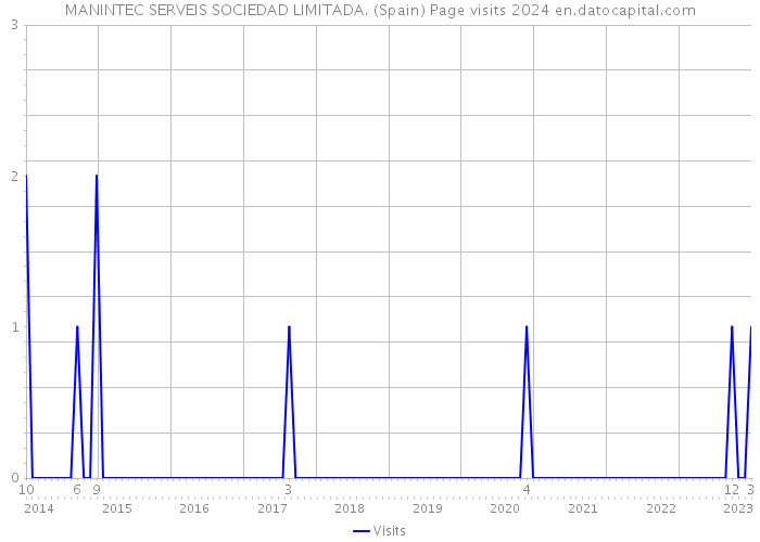 MANINTEC SERVEIS SOCIEDAD LIMITADA. (Spain) Page visits 2024 
