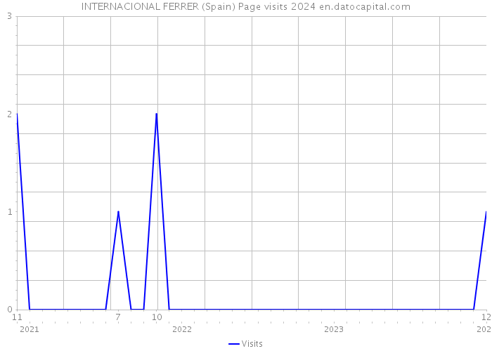 INTERNACIONAL FERRER (Spain) Page visits 2024 