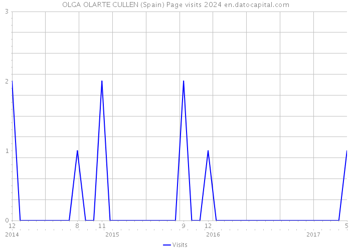 OLGA OLARTE CULLEN (Spain) Page visits 2024 