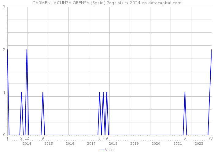 CARMEN LACUNZA OBENSA (Spain) Page visits 2024 