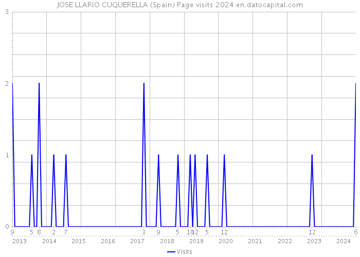 JOSE LLARIO CUQUERELLA (Spain) Page visits 2024 