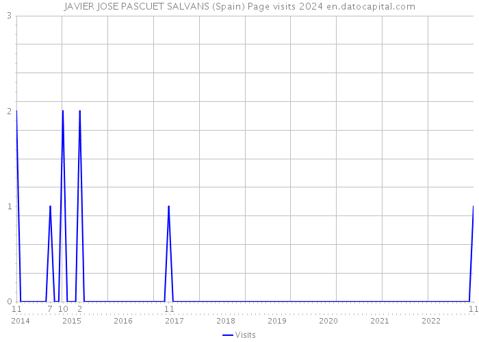 JAVIER JOSE PASCUET SALVANS (Spain) Page visits 2024 